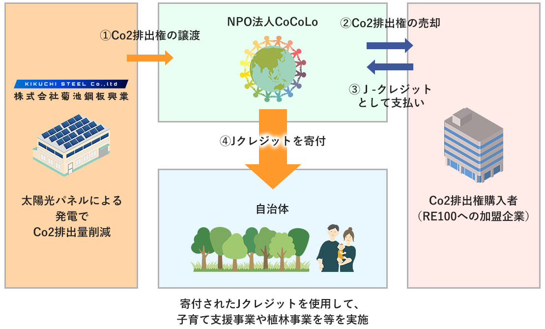 CoCoLoプロジェクト