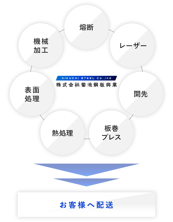 溶断 立体切断 開先 板巻プレス加工 熱処理 表面処理 機械加工 お客様へ配送 株式会社菊池鋼板興業